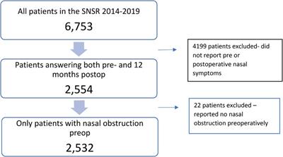 A comparison of men and women undergoing septoplasty—the Swedish national septoplasty register